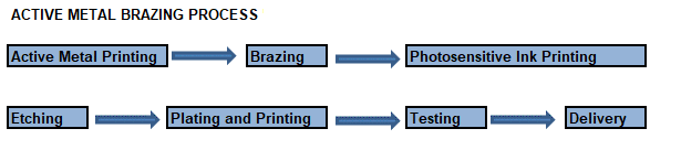 manufacturing process of AMB ceramic substrate