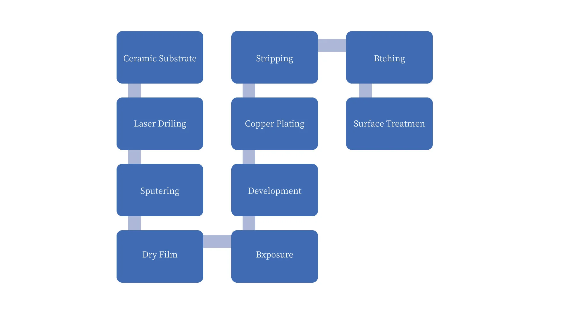 Manufacturing Processes of DPC Ceramic PCB-BSTCeramicPCB