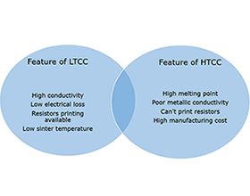 What is the Difference Between HTCC and LTCC Ceramic PCB