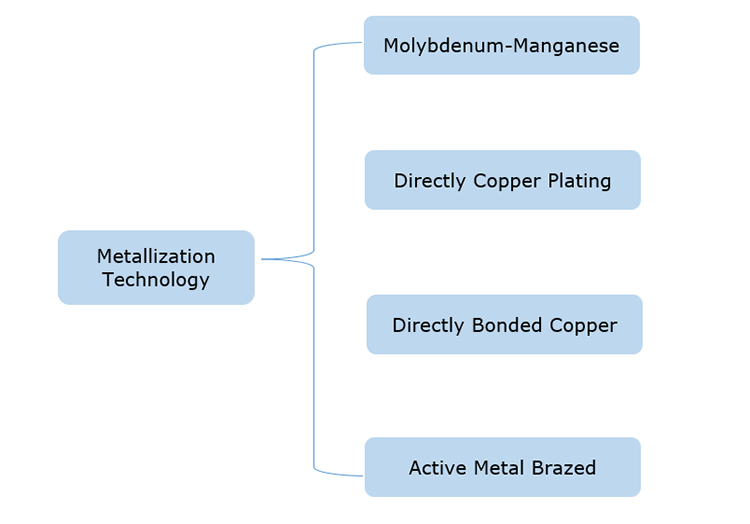 Ceramic Metallization Technology Manufacturing Processes