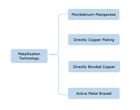 What is ceramic metallization technology?