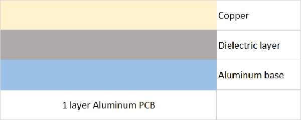 What is aluminum core PCB?