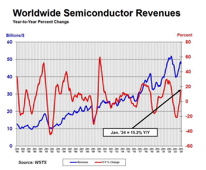 2024 Global Semiconductor Industry Outlook: Trends and Predictions